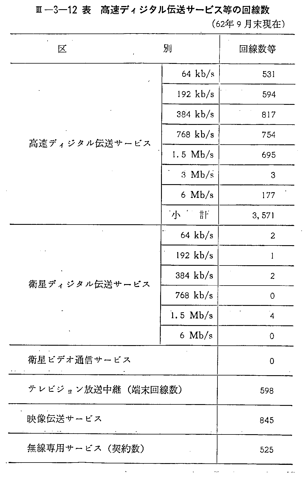 <3>-3-12表 高速ディジタル伝送サービス等の回線数(62年9月末現在)