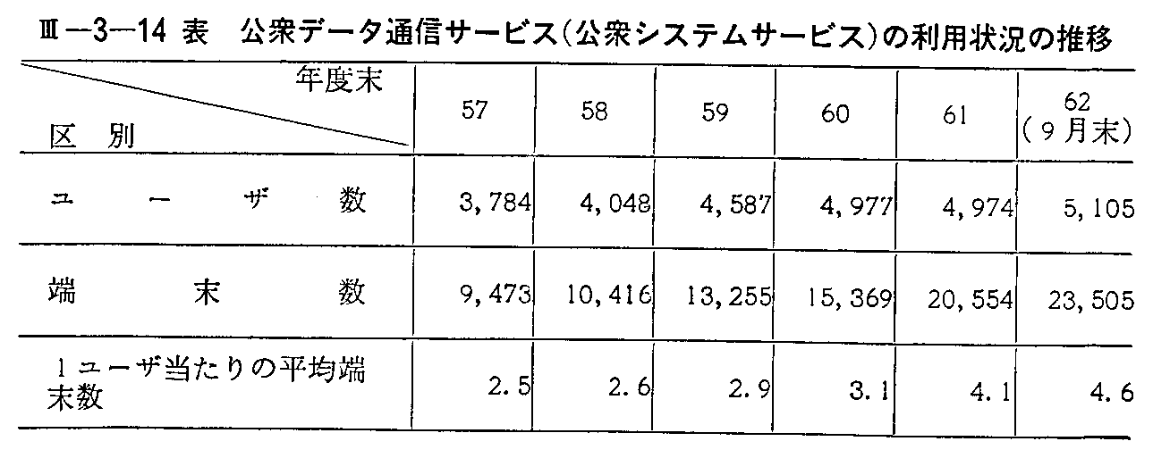<3>-3-14表 公衆データ通信サービス(公衆システムサービス)の利用状況の推移