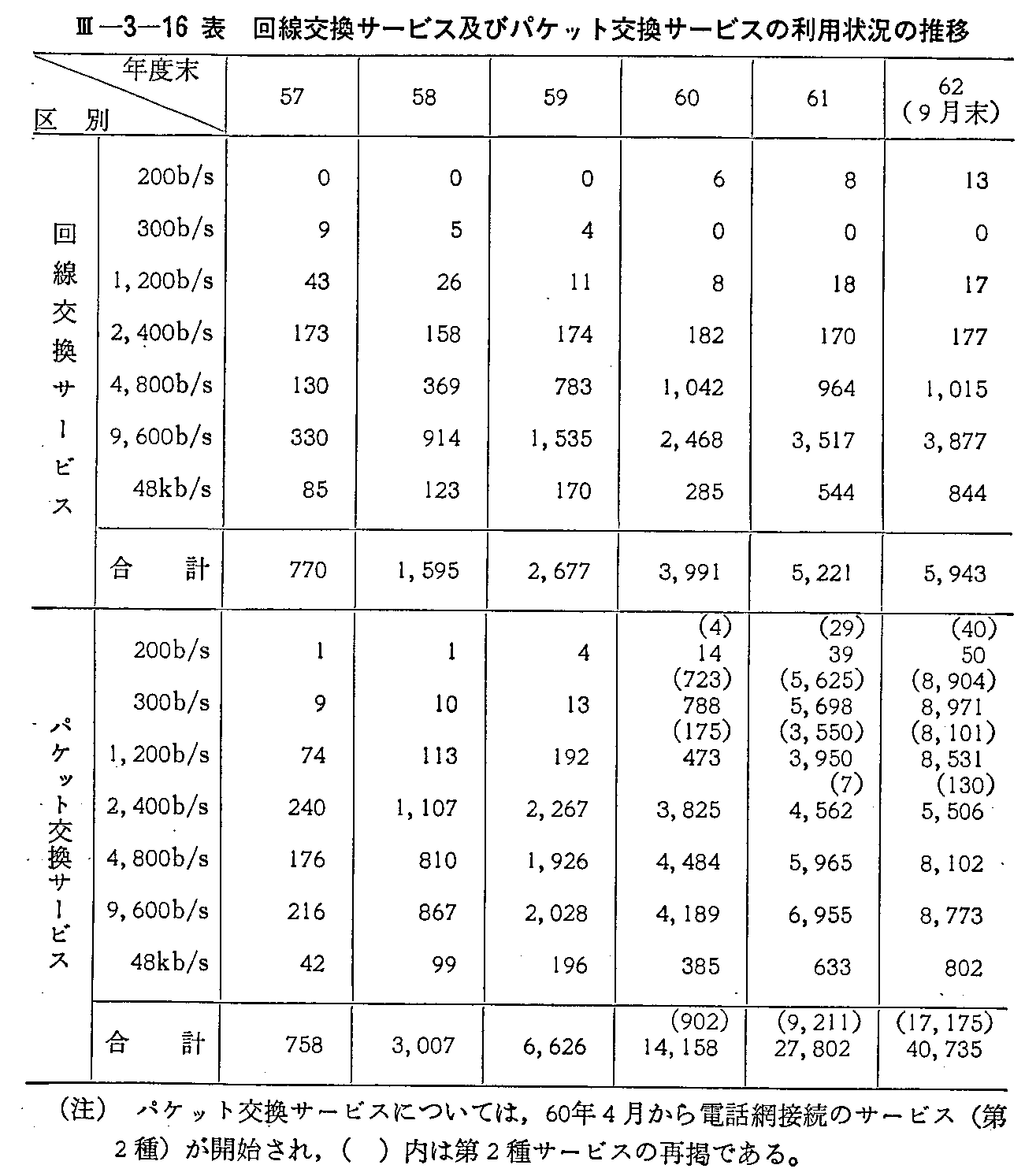 <3>-3-16表 回線交換サービス及びパケット交換サービスの利用状況の推移