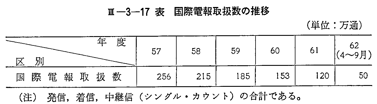 <3>-3-17表 国際電報取扱数の推移
