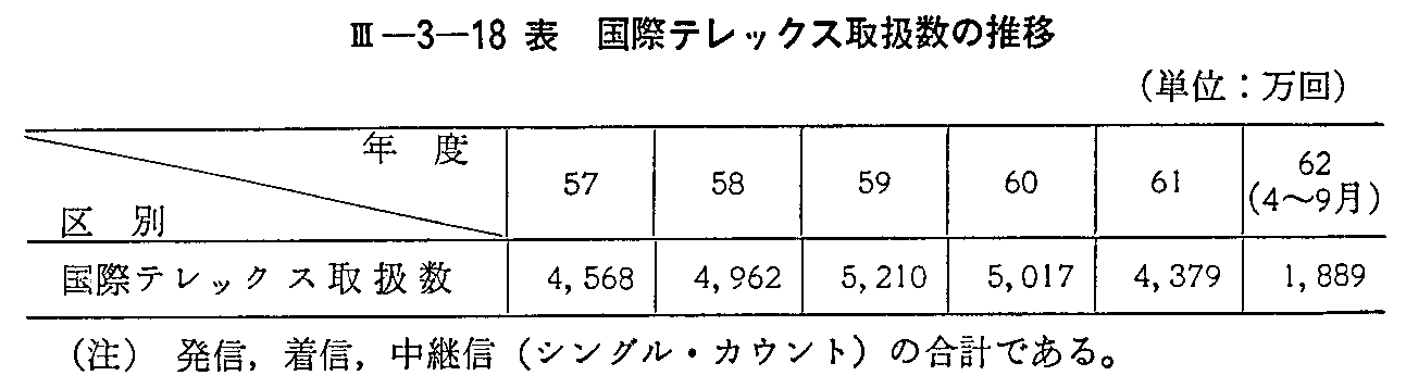 <3>-3-18表 国際テレックス取扱数の推移