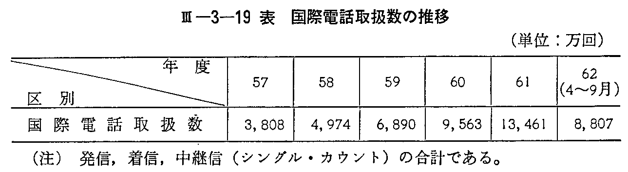 <3>-3-19表 国際電話取扱数の推移