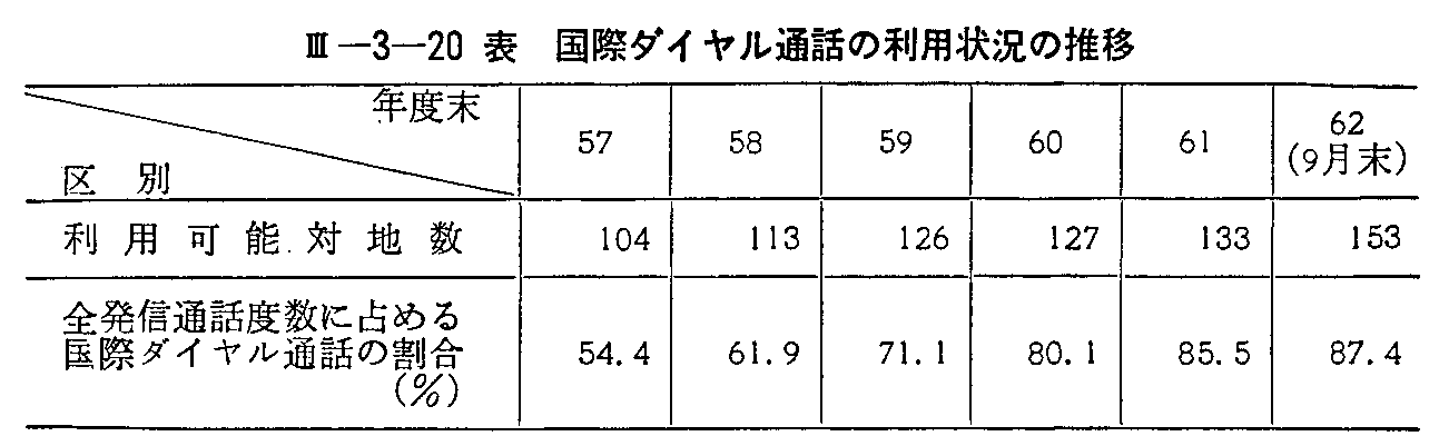 <3>-3-20表 国際ダイヤル通話の利用状況の推移