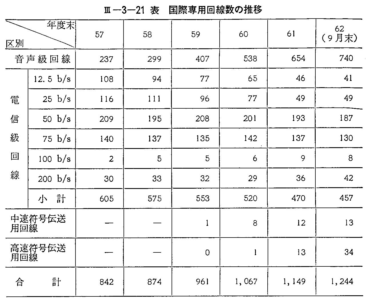 <3>-3-21表 国際専用回線数の推移