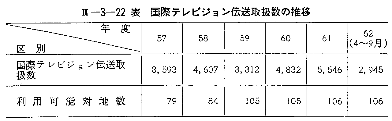 <3>-3-22表 国際テレビジョン伝送取扱数の推移