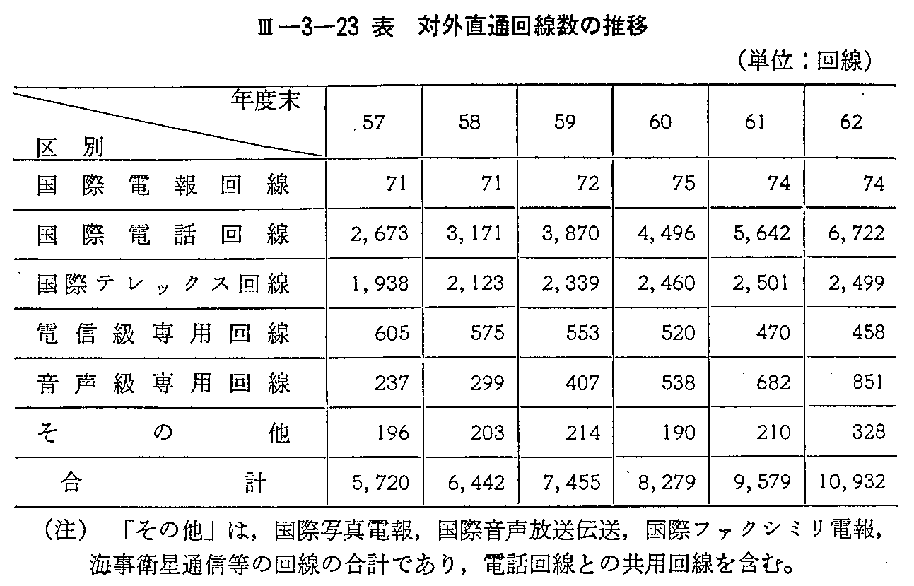 <3>-3-23表 対外直通回線数の推移