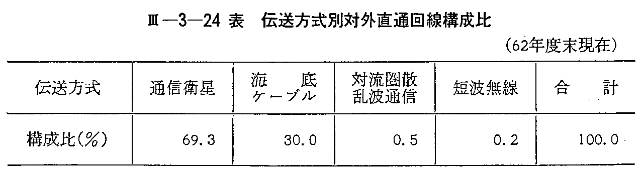 <3>-3-24表 伝送方式別対外直通回線構成比(62年度末現在)