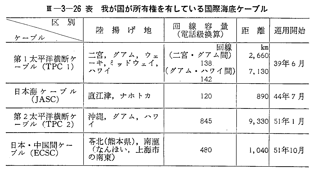 <3>-3-26表 我が国が所有権を有している国際海底ケーブル(1)