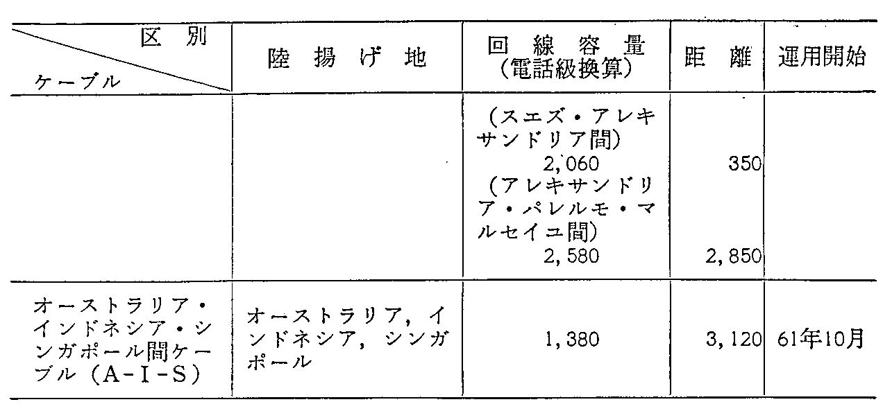 <3>-3-26表 我が国が所有権を有している国際海底ケーブル(3)