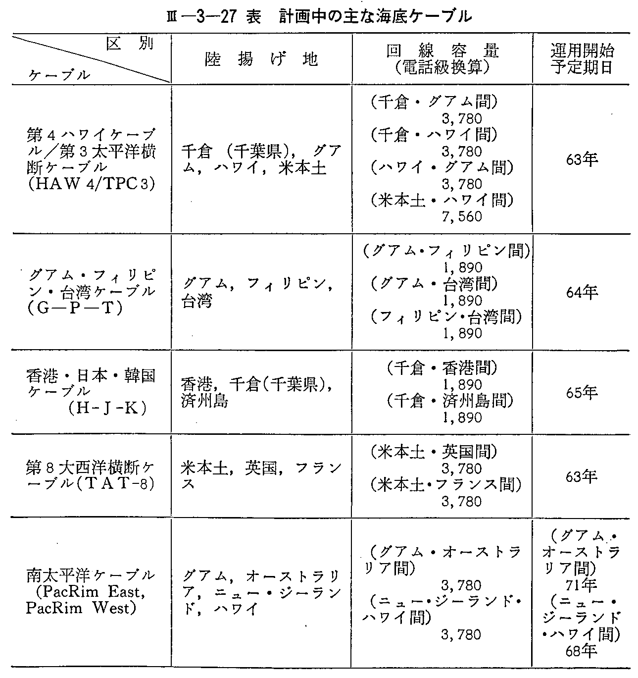 <3>-3-27表 計画中の主な海底ケーブル(1)