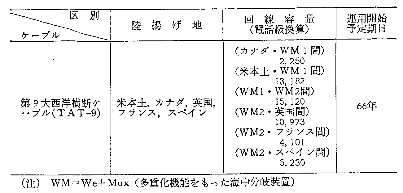 <3>-3-27表 計画中の主な海底ケーブル(2)