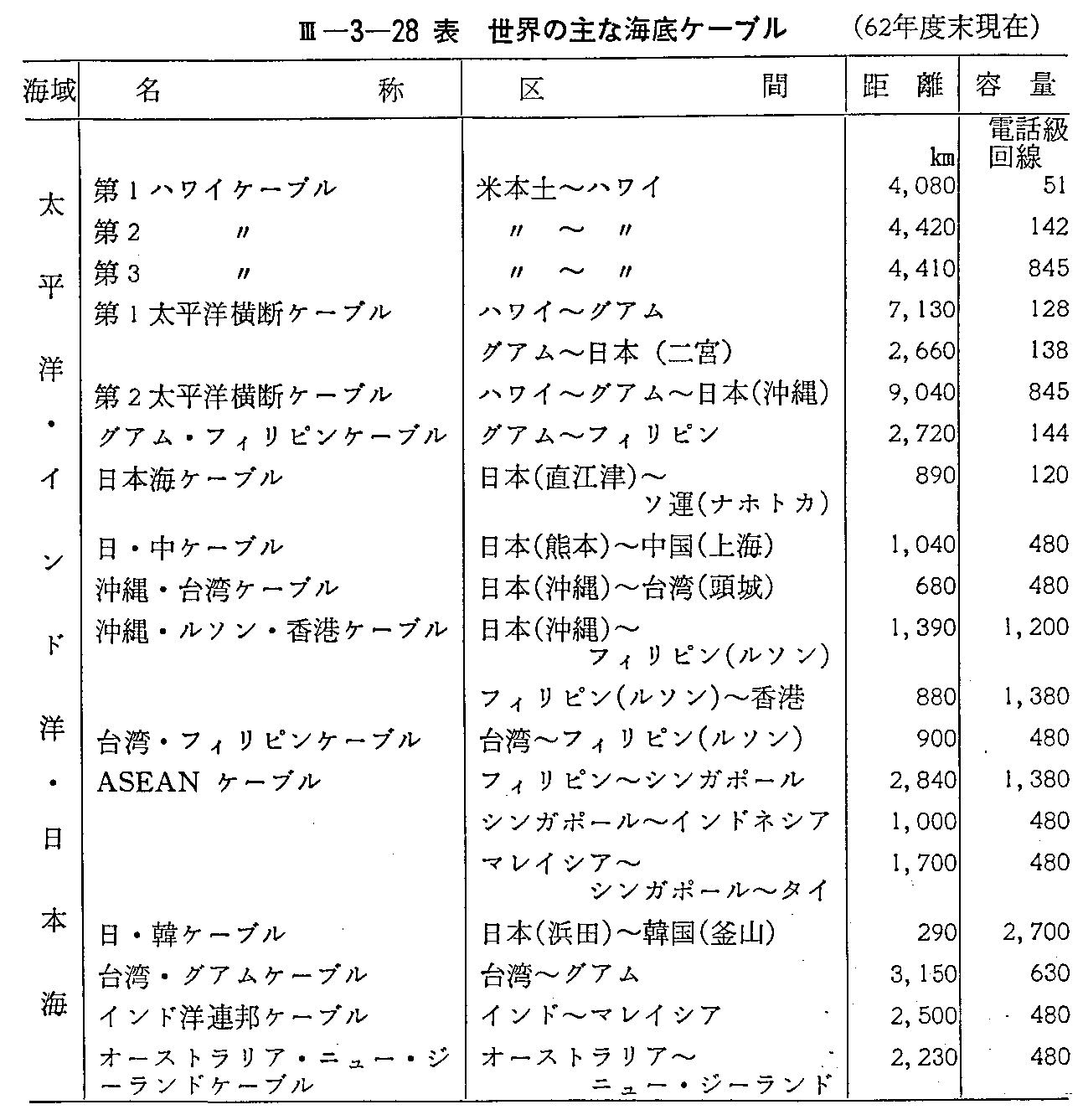 <3>-3-28表 世界の主な海底ケーブル(62年度末現在)(1)
