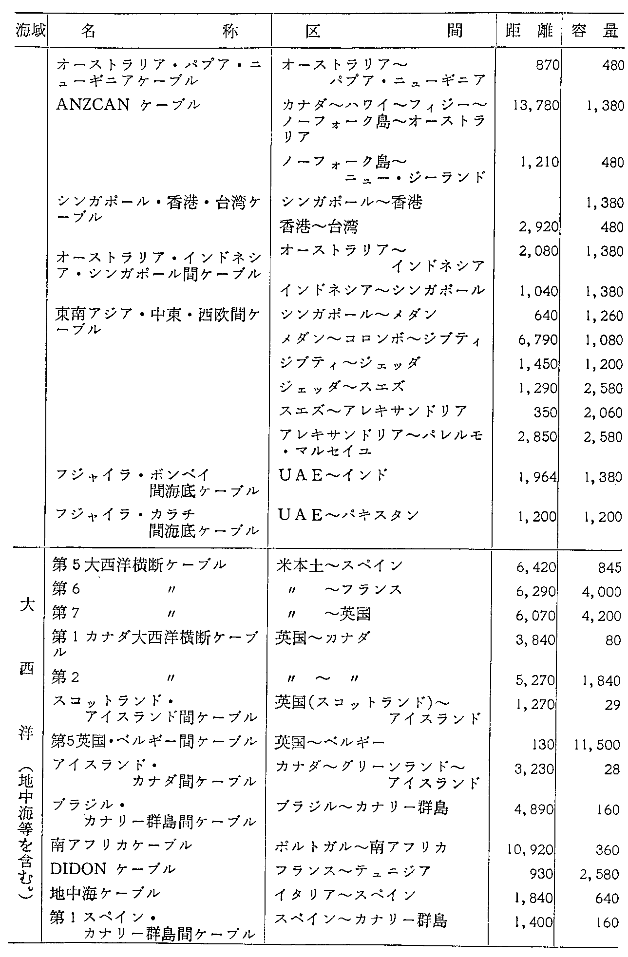 <3>-3-28表 世界の主な海底ケーブル(62年度末現在)(2)