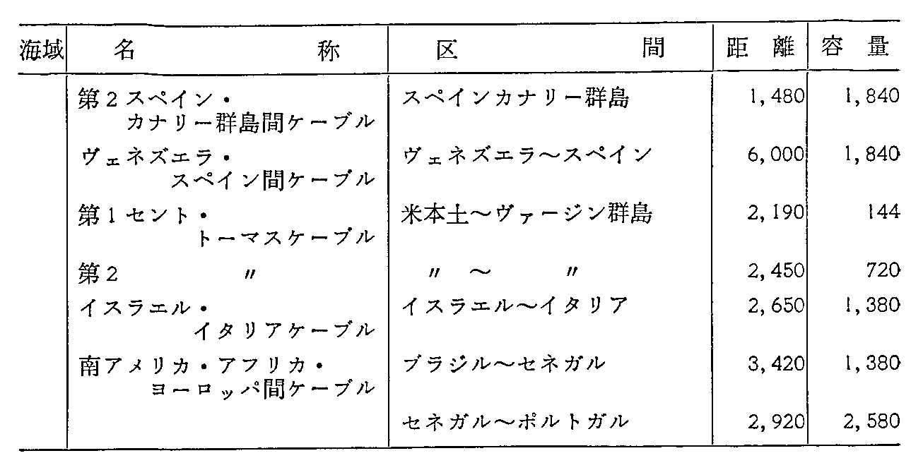 <3>-3-28表 世界の主な海底ケーブル(62年度末現在)(3)