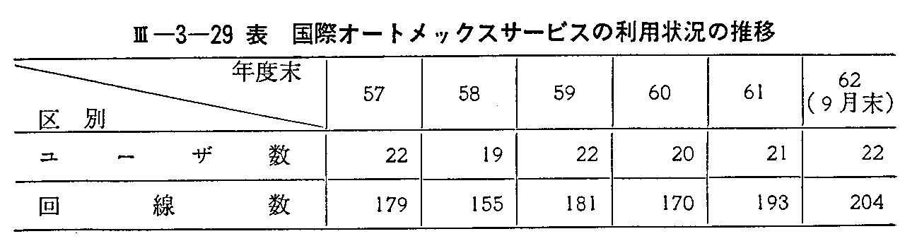 <3>-3-29表 国際オートメックスサービスの利用状況の推移