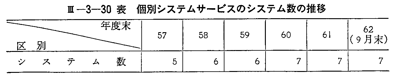 <3>-3-30表 個別システムサービスのシステム数の推移