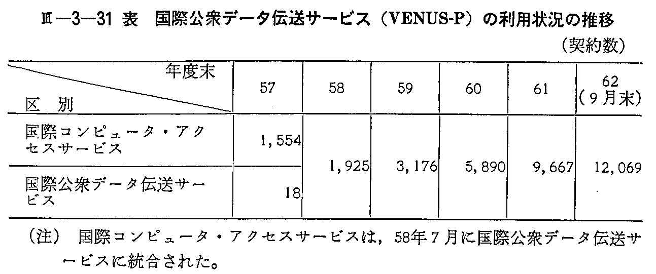 <3>-3-31表 国際公衆データ伝送サービス(VENUS-P)の利用状況の推移