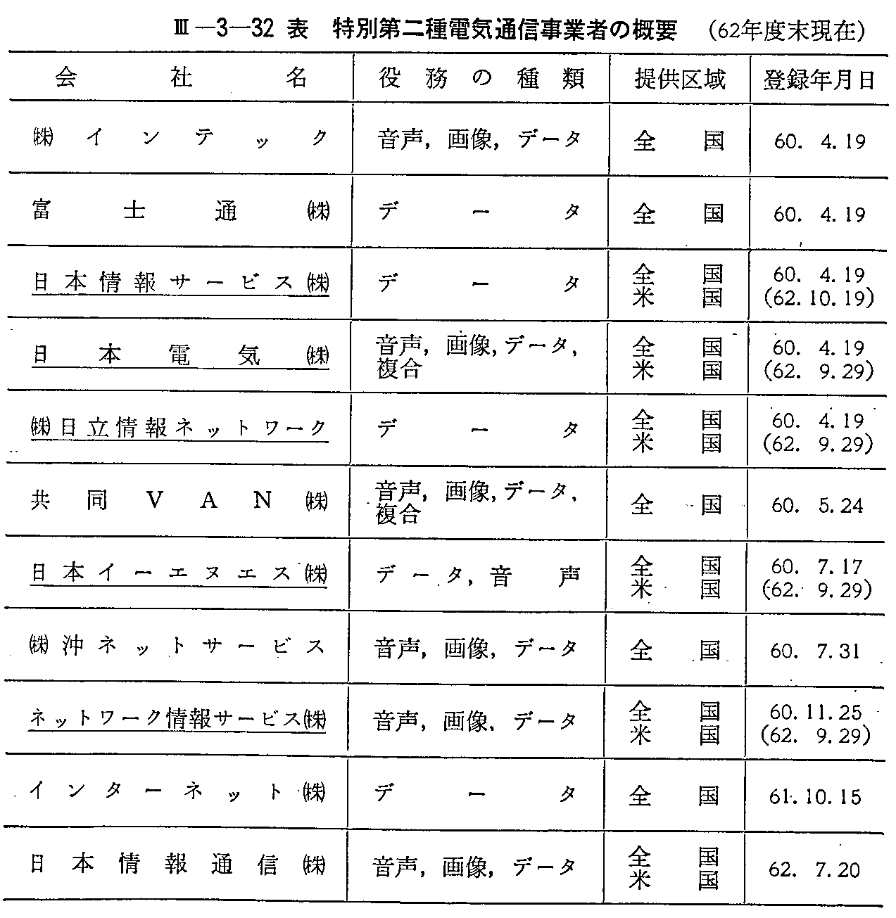 <3>-3-32表 特別第二種電気通信事業者の概要(62年度末現在)(1)