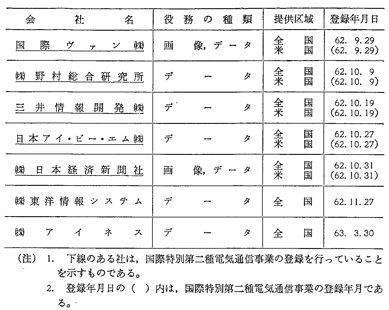 <3>-3-32表 特別第二種電気通信事業者の概要(62年度末現在)(2)