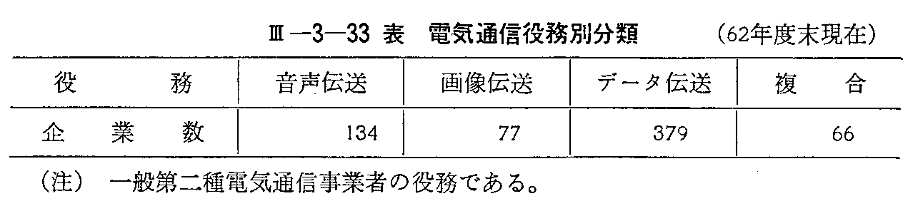 <3>-3-33表 電気通信役務別分類(62年度末現在)