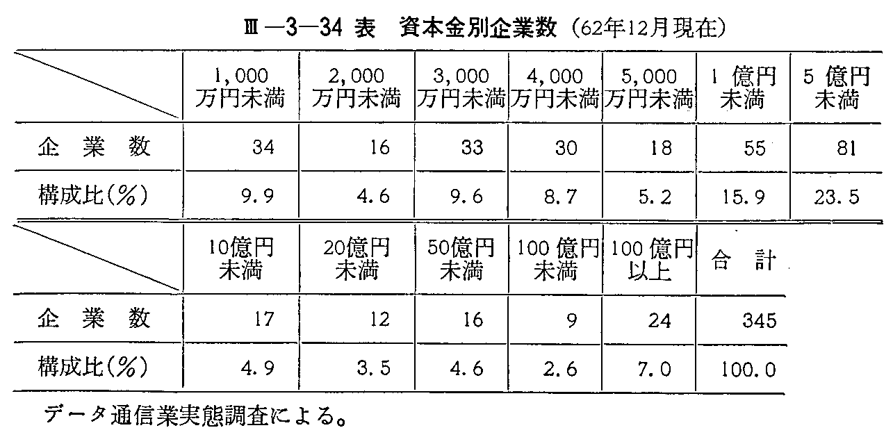 <3>-3-34表 資本金別企業数(62年12月現在)