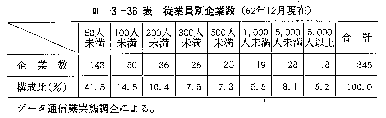 <3>-3-36表 従業員別企業数(62年12月現在)