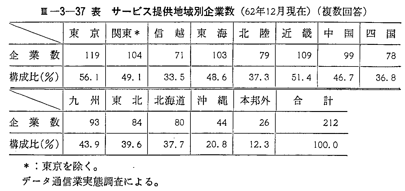 <3>-3-37表 サービス提供地域別企業数(62年12月現在)(複数回答)