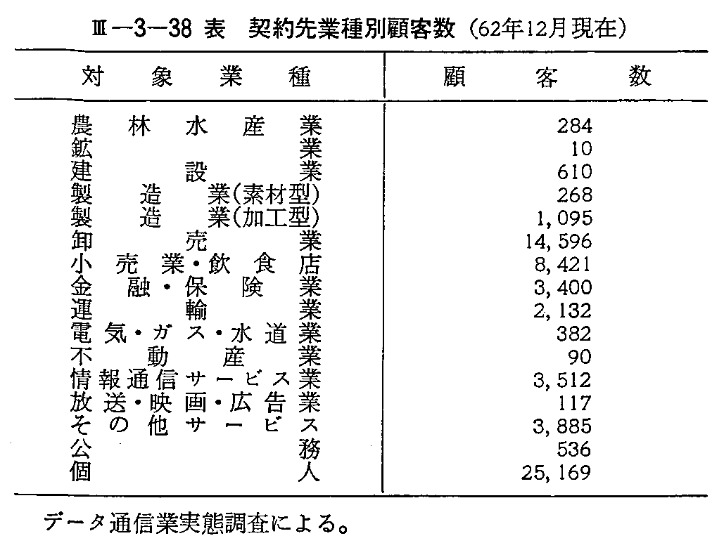 <3>-3-38表 契約先業種別顧客数(62年12月現在)