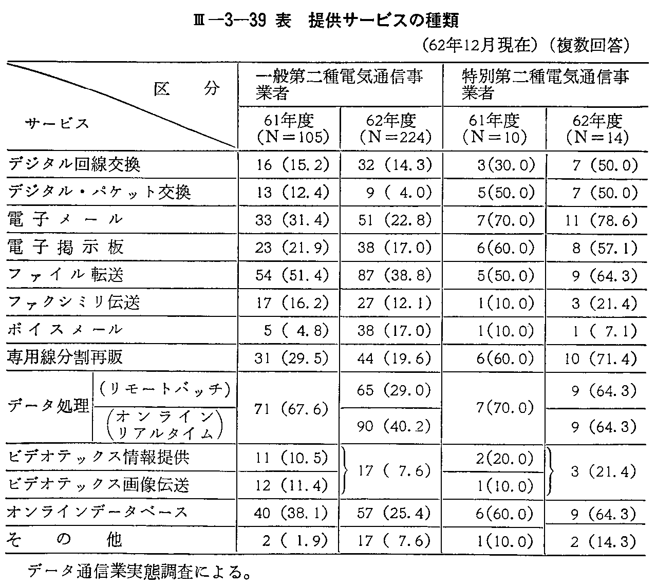 <3>-3-39表 提供サービスの種類(62年12月現在)(複数回答)