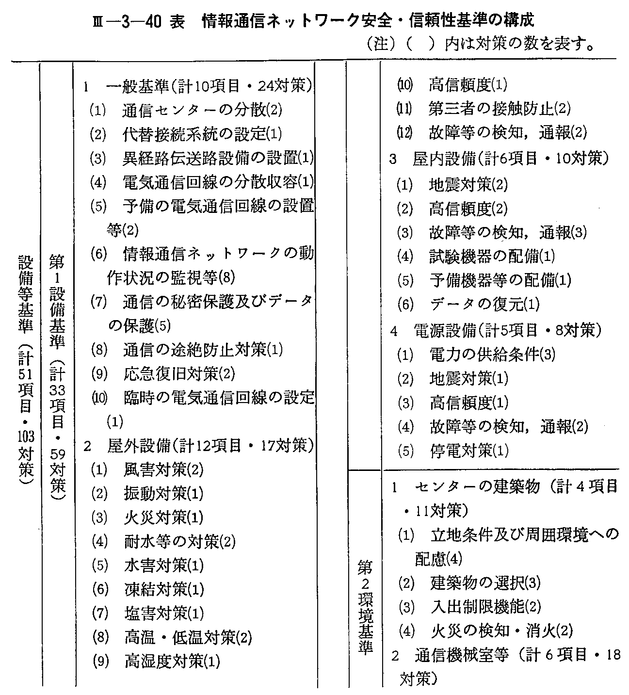 <3>-3-40表 情報通信ネットワーク安全・信頼性基準の構成(1)