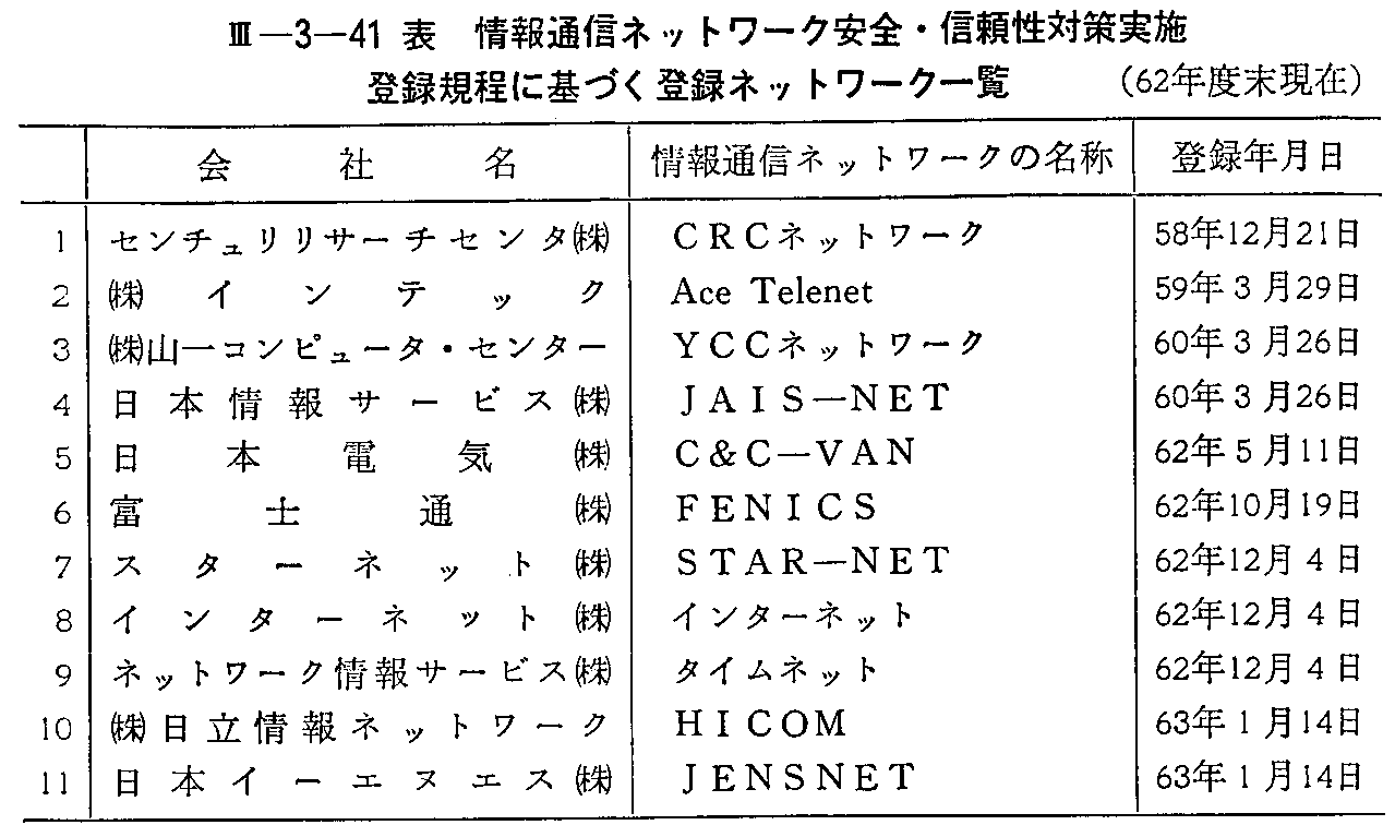 <3>-3-41表 情報通信ネットワーク安全・信頼性対策実施登録規定に基づく登録ネットワーク一覧(62年度末現在)