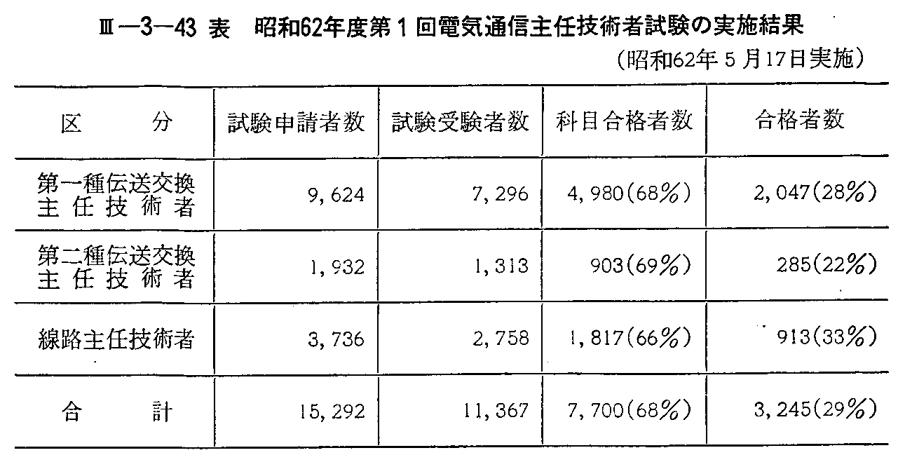 <3>-3-43表 昭和62年度第1回電気通信主任技術者試験の実施結果(昭和62年5月17日実施)
