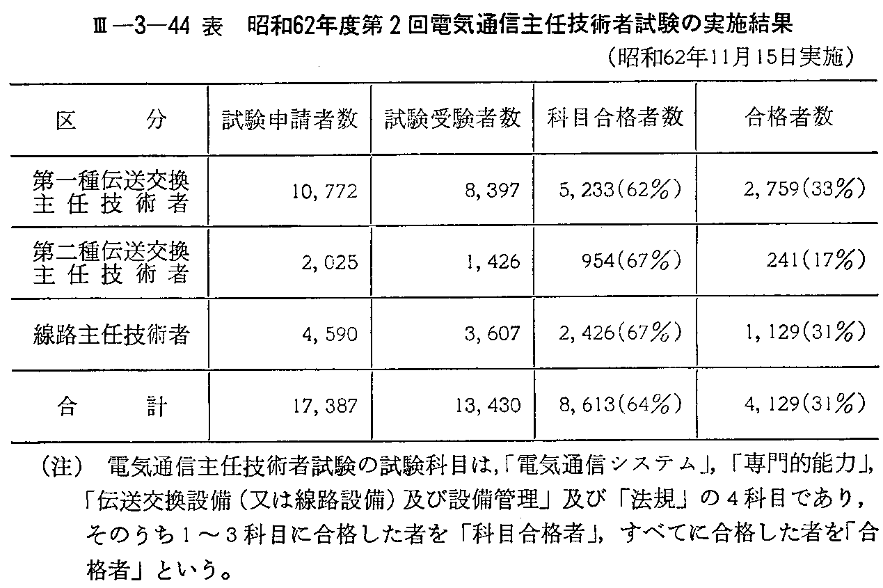 <3>-3-44表 昭和62年度第2回電気通信主任技術者試験の実施結果(昭和62年11月15日実施)