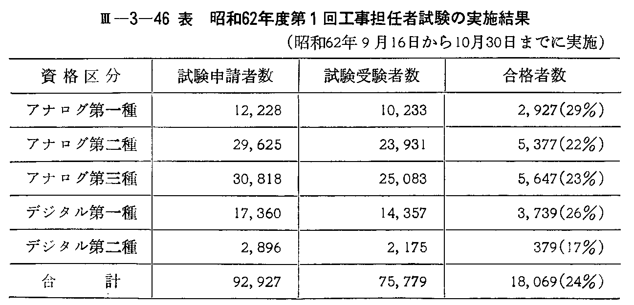 <3>-3-46表 昭和62年度第1回工事担任者試験の実施結果(昭和62年9月16日から10月30日までに実施)