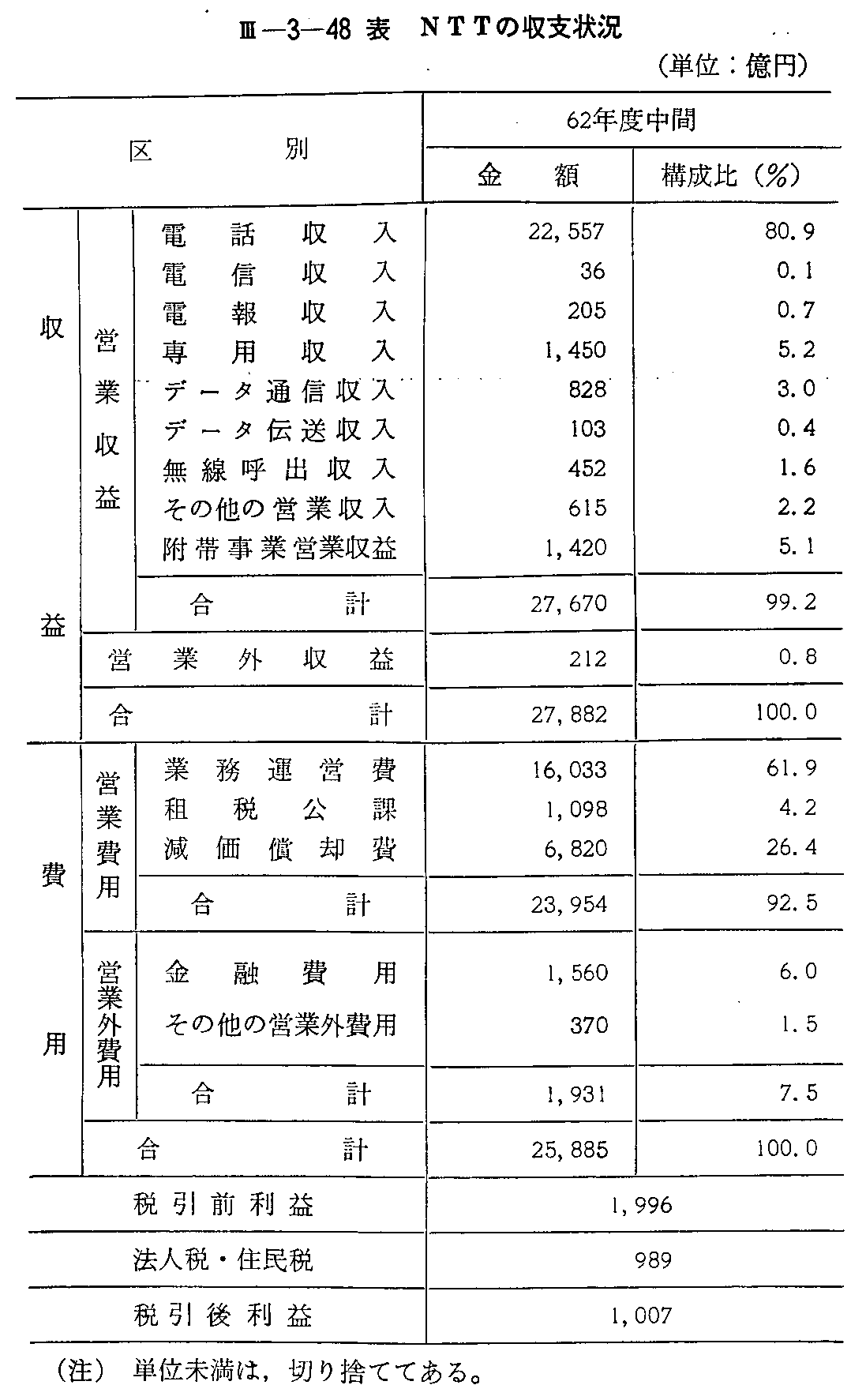 <3>-3-48表 NTTの収支状況