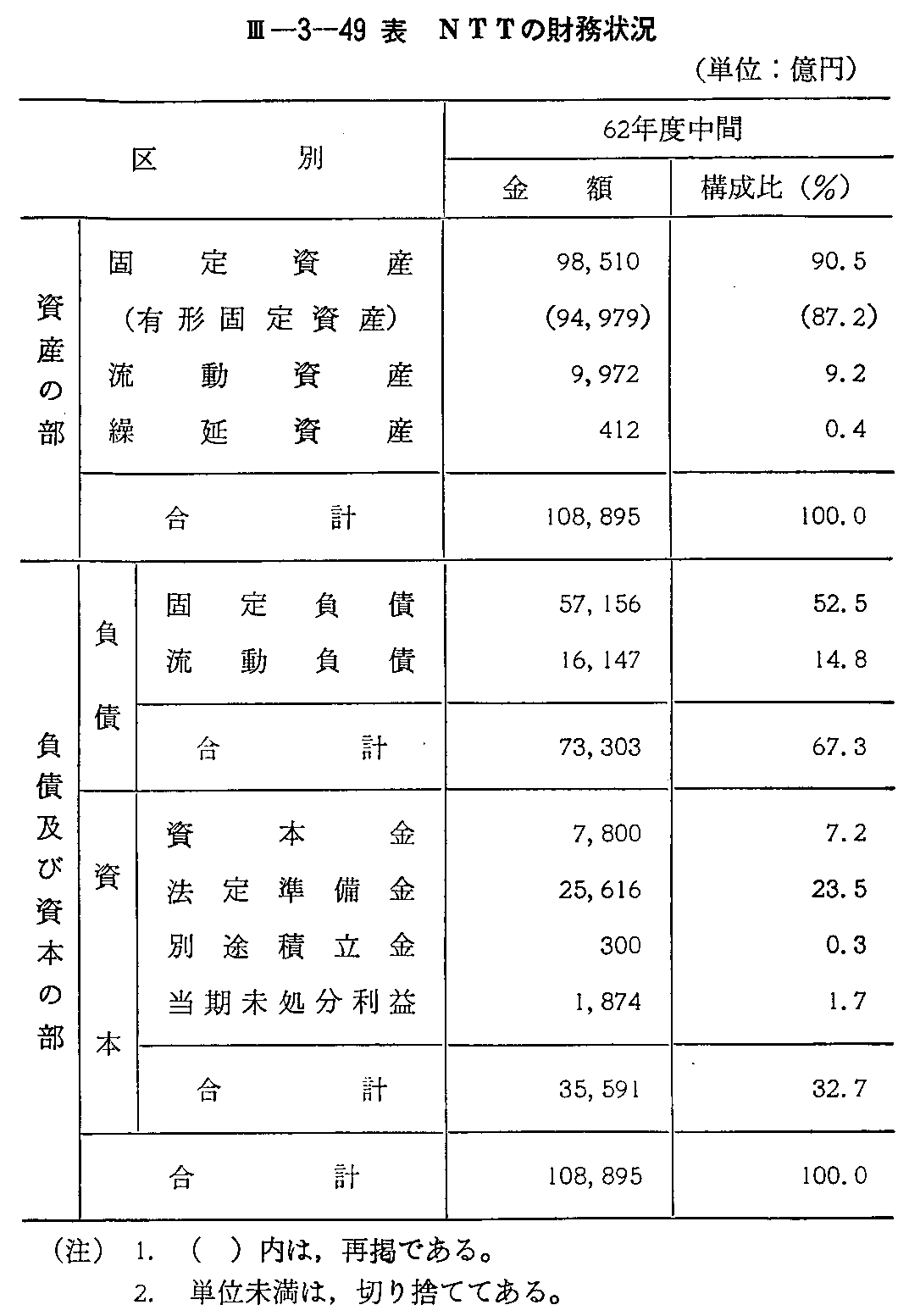 <3>-3-49表 NTTの財務状況