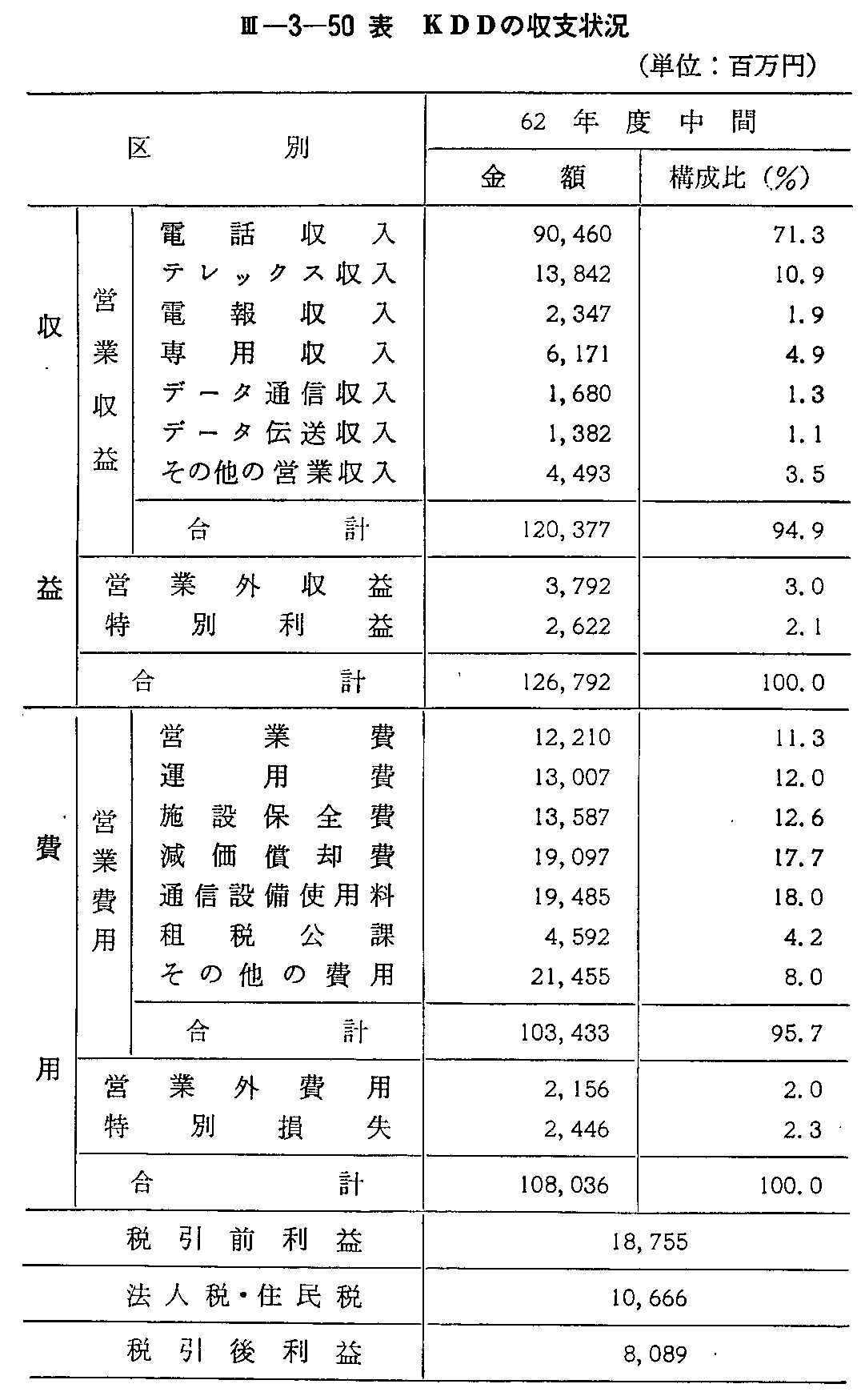 <3>-3-50表 KDDの収支状況