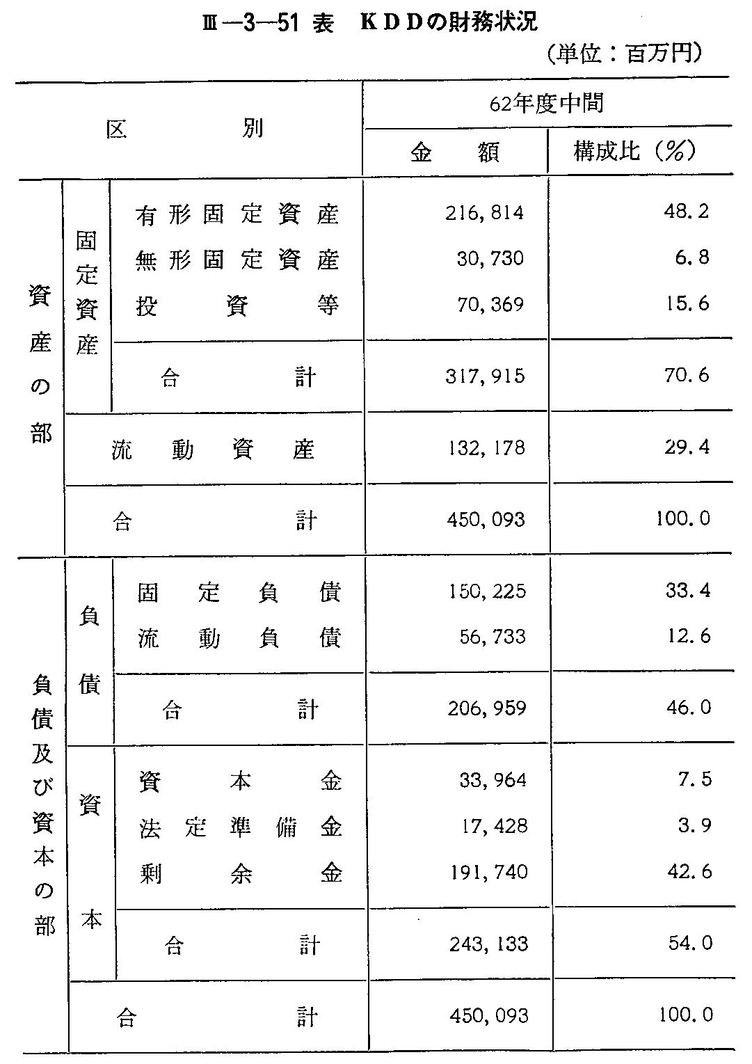 <3>-3-51表 KDDの財務状況