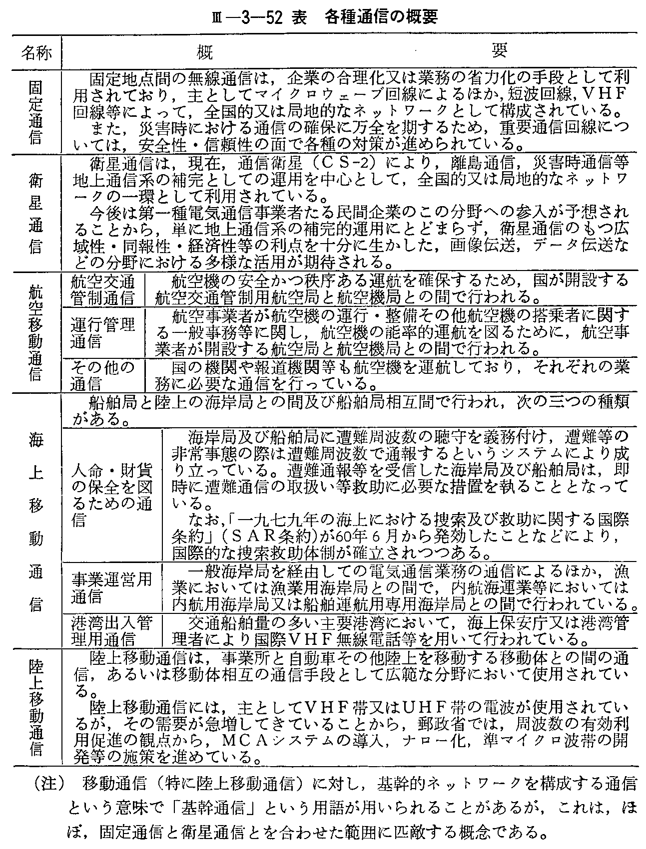 <3>-3-52表 各種通信の概要