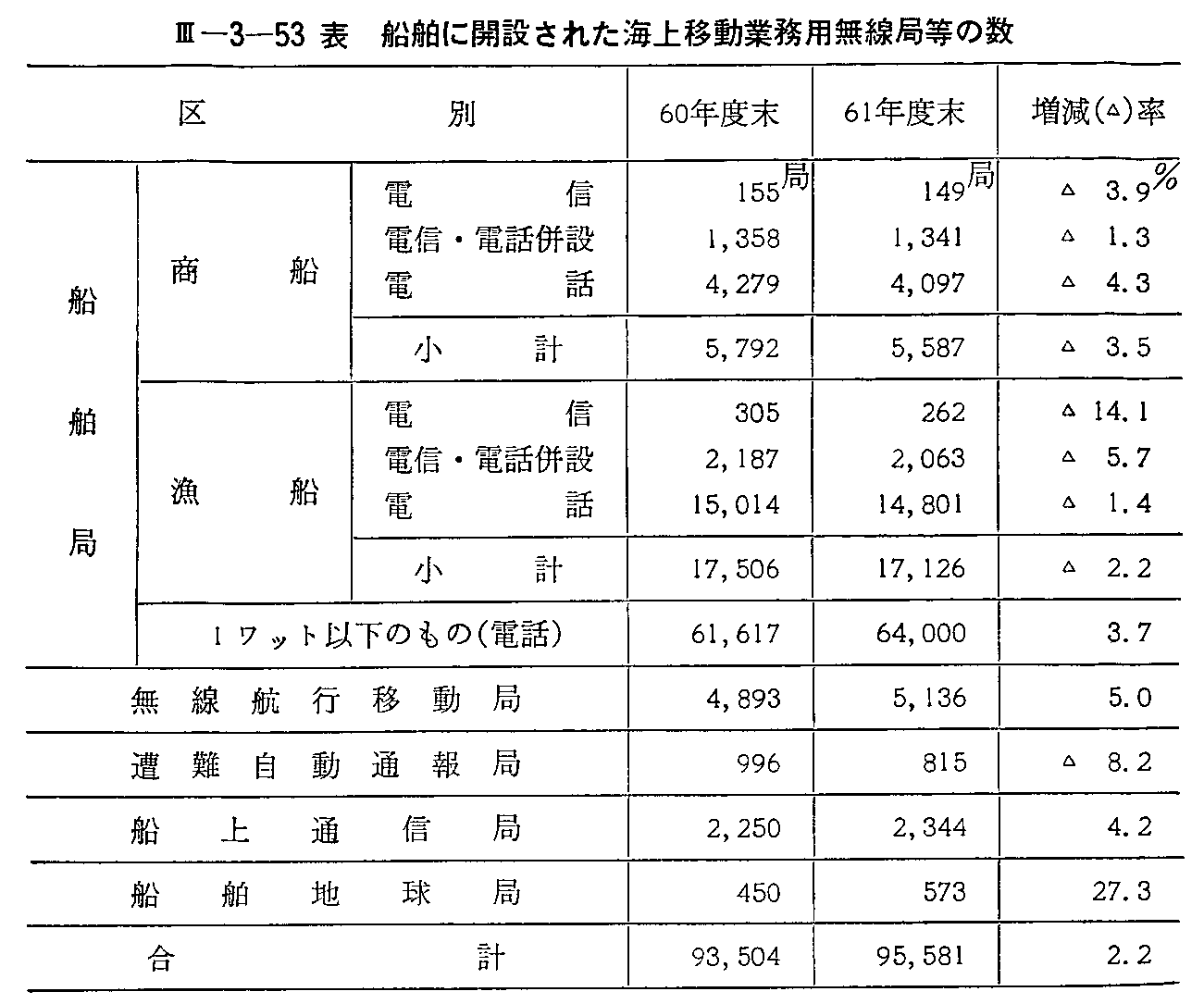 <3>-3-53表 船舶に開設された海上移動業務用無線局等の数