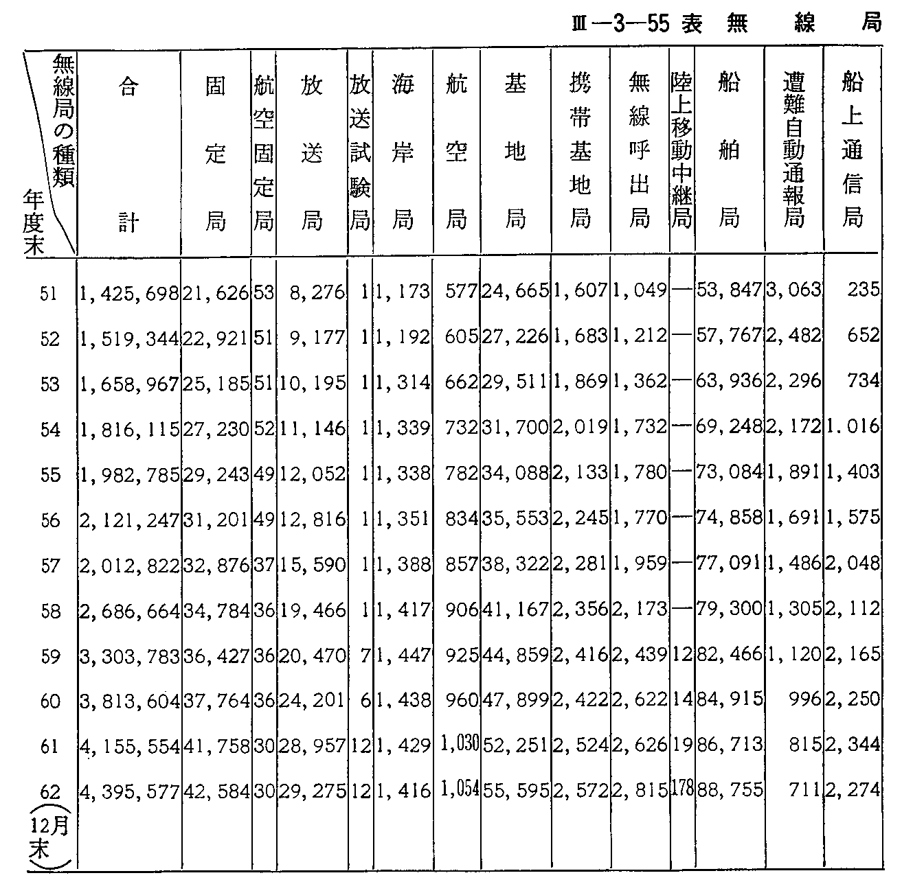 <3>-3-55表 無線局数の推移(1)