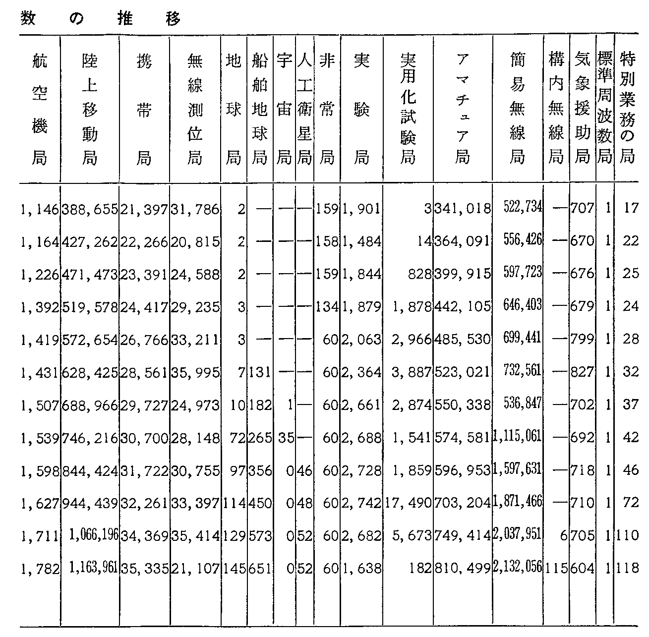 <3>-3-55表 無線局数の推移(2)