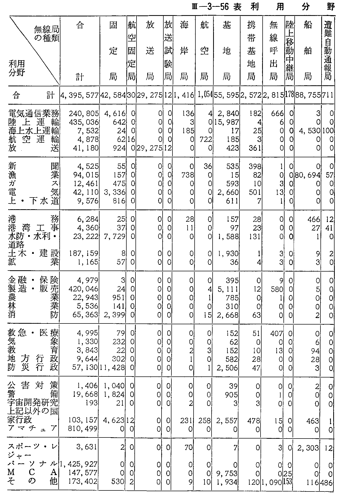 <3>-3-56表 利用分野別無線局数(62年末現在)(1)