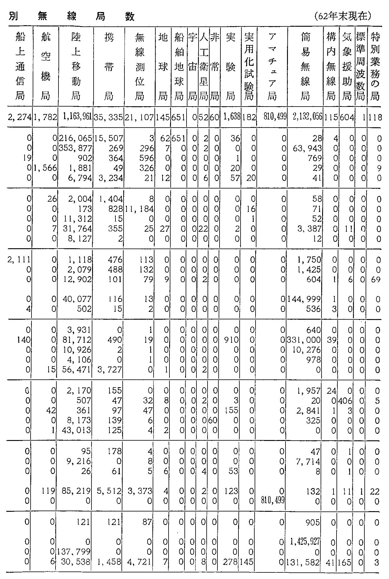 <3>-3-56表 利用分野別無線局数(62年末現在)(2)