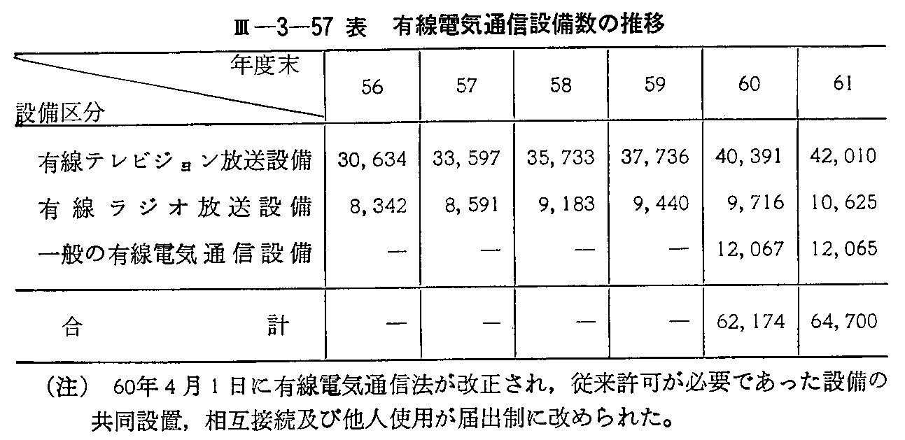 <3>-3-57表 有線電気通信設備数の推移