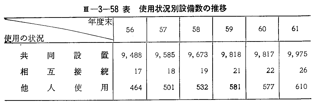 <3>-3-58表 使用状況別設備数の推移