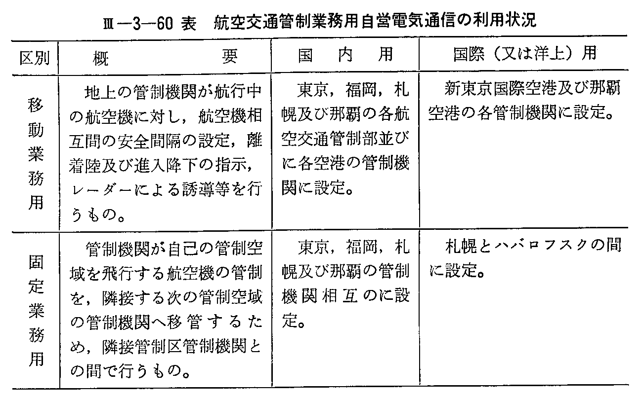 <3>-3-60表 航空交通管制業務用自営電気通信の利用状況