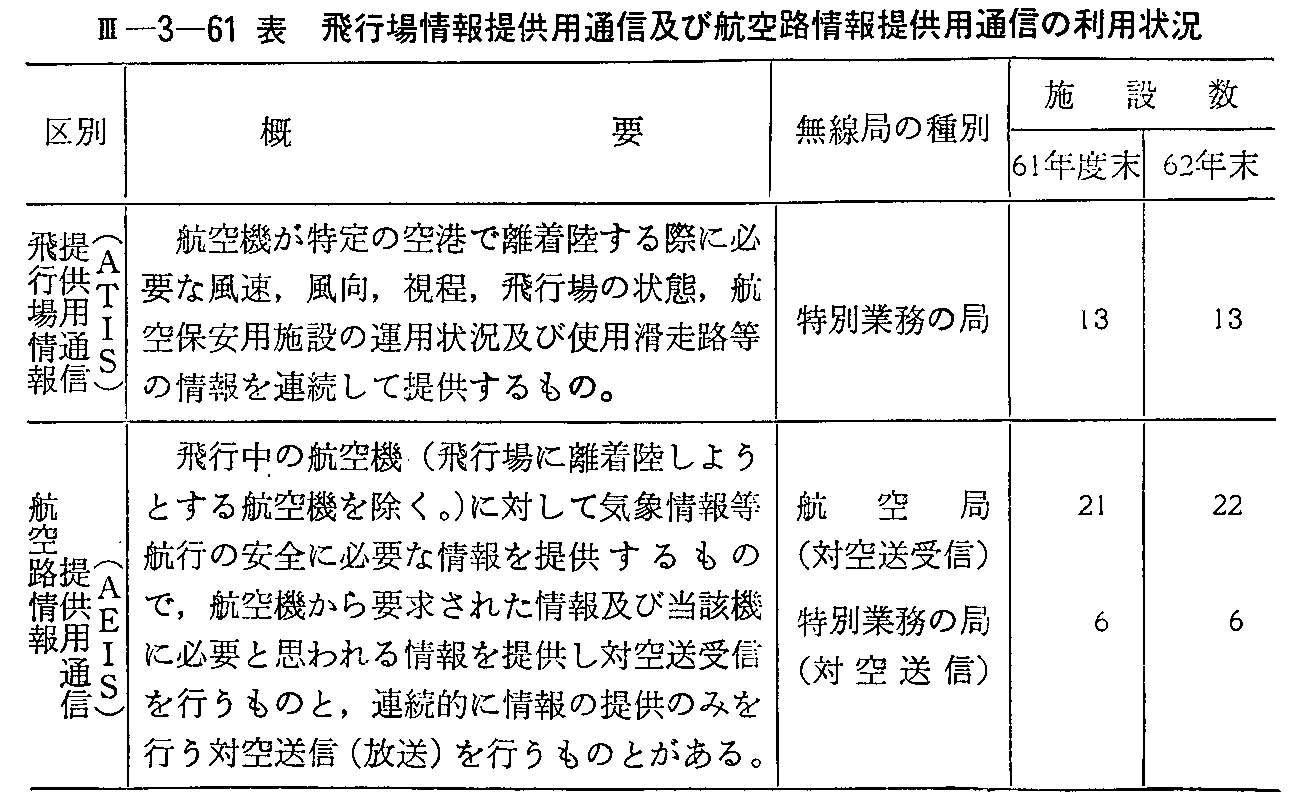 <3>-3-61表 飛行場情報提供用通信及び航空路情報提供用通信の利用状況