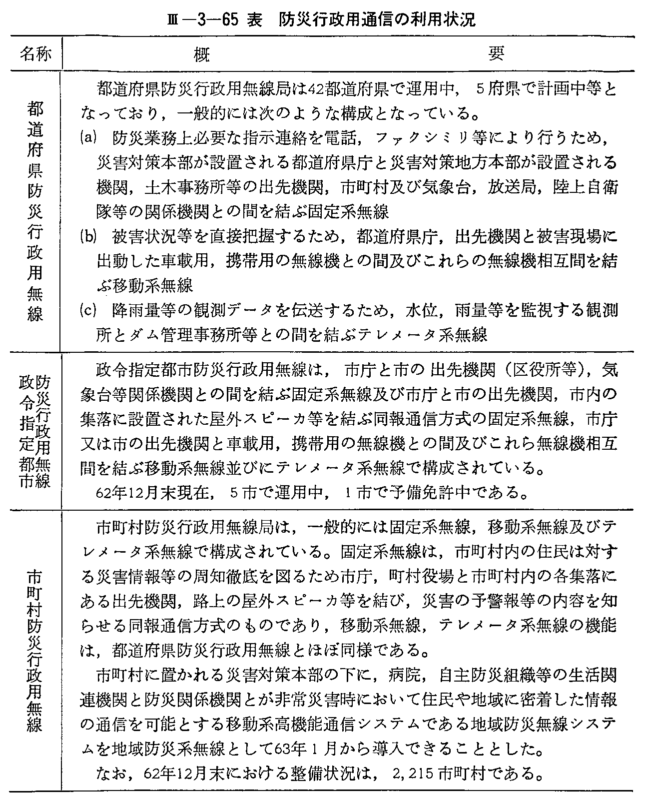<3>-3-65表 防災行政用通信の利用状況