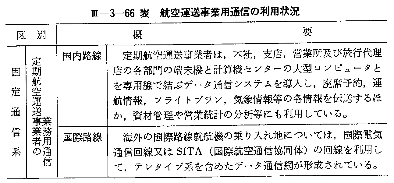 <3>-3-66表 航空運送事業用通信の利用状況(1)